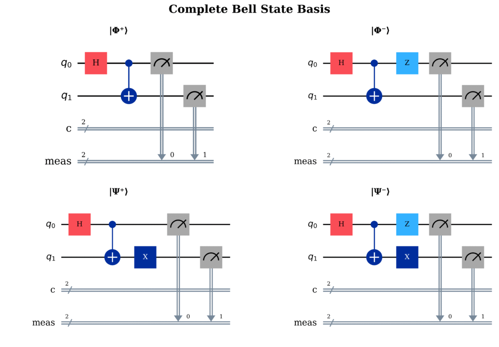 Bell States Quantum Theory: Mathematical Foundation and Structure