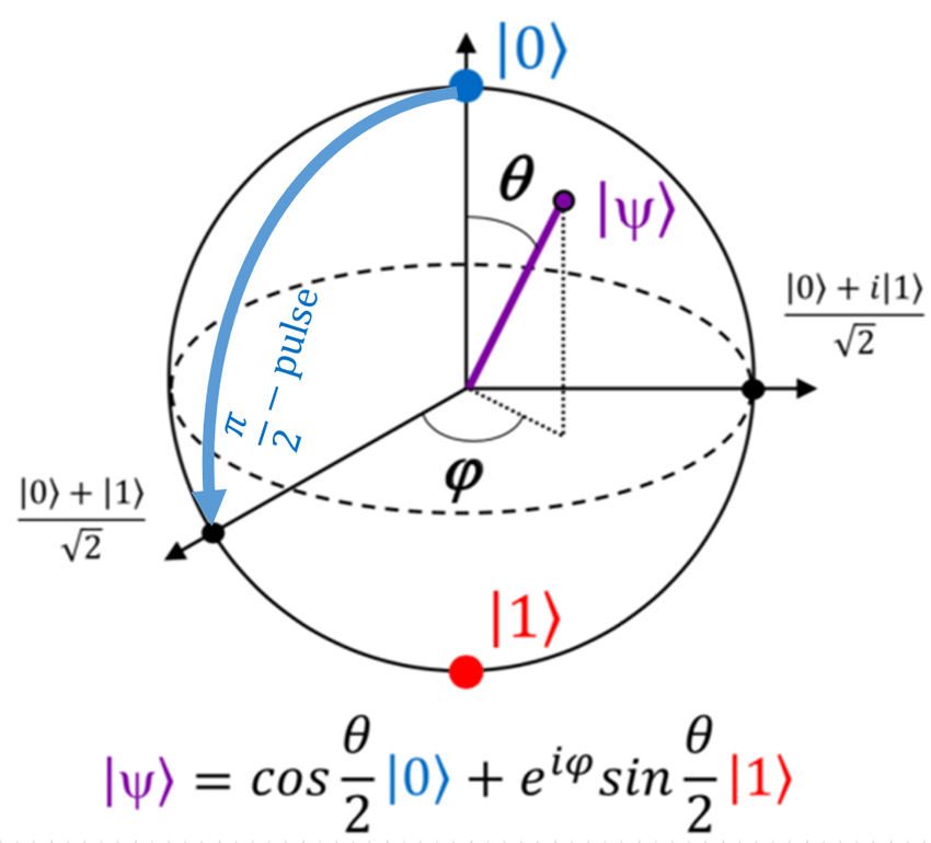 Quantum States and MeasuremenT