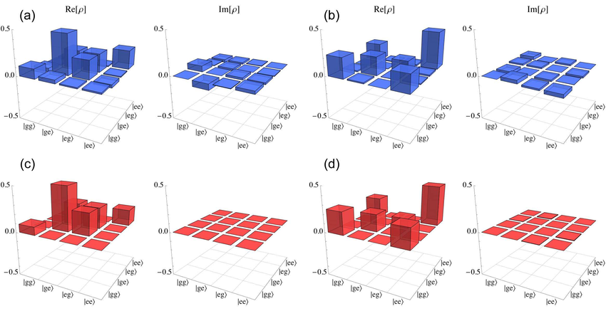 Real and imaginary parts of the two-qubit density matrix extracted from two-qubit tomography